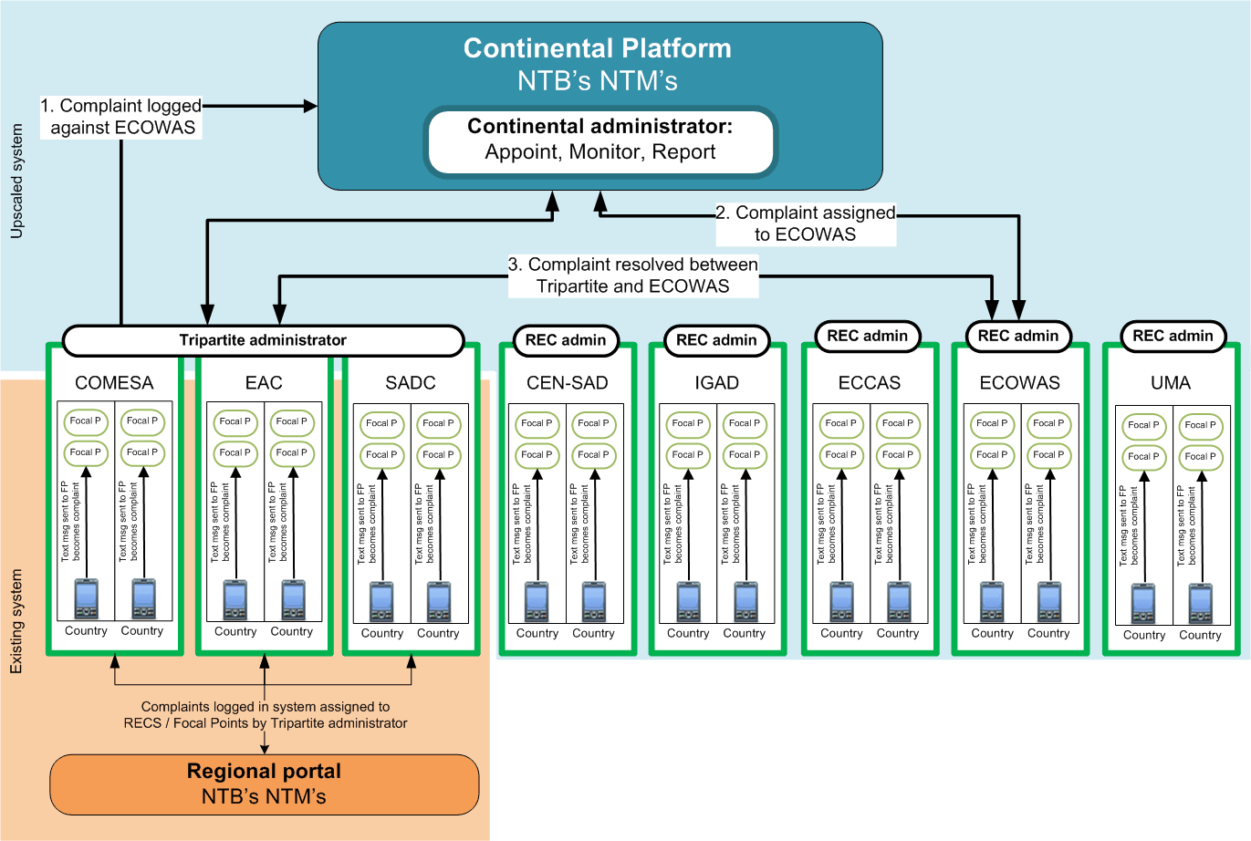 Process Flow for Continental Reporting